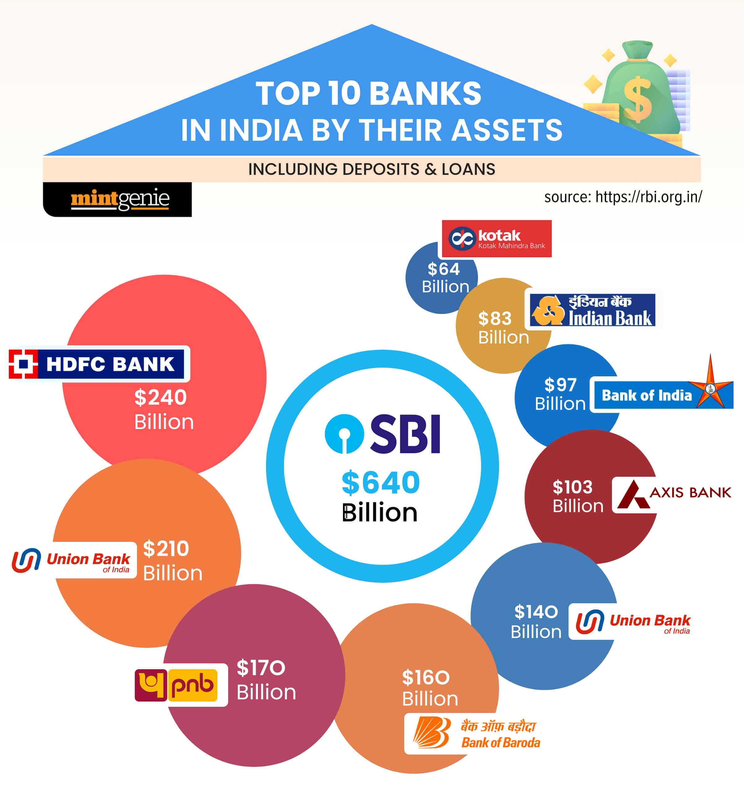 Top 10 banks in India