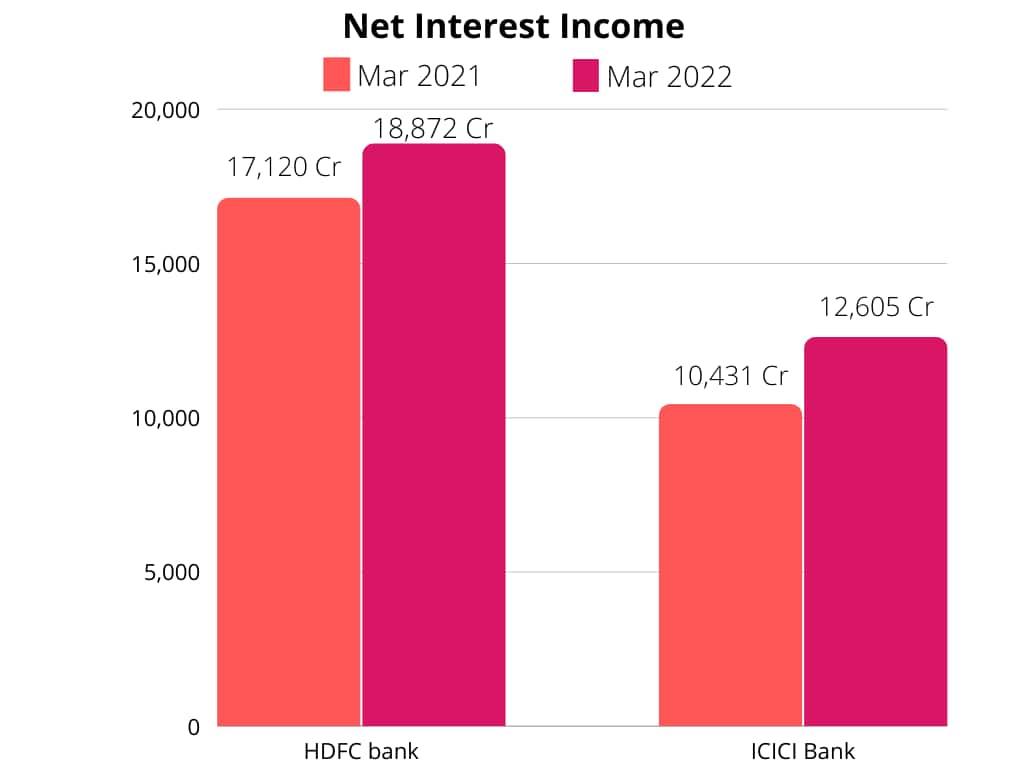 NII - HDFC bank and ICICI Bank
