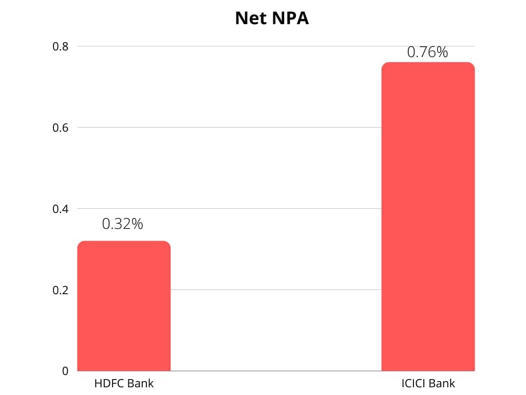 Net NPA: HDFC banks Vs. ICICI Bank&nbsp;
