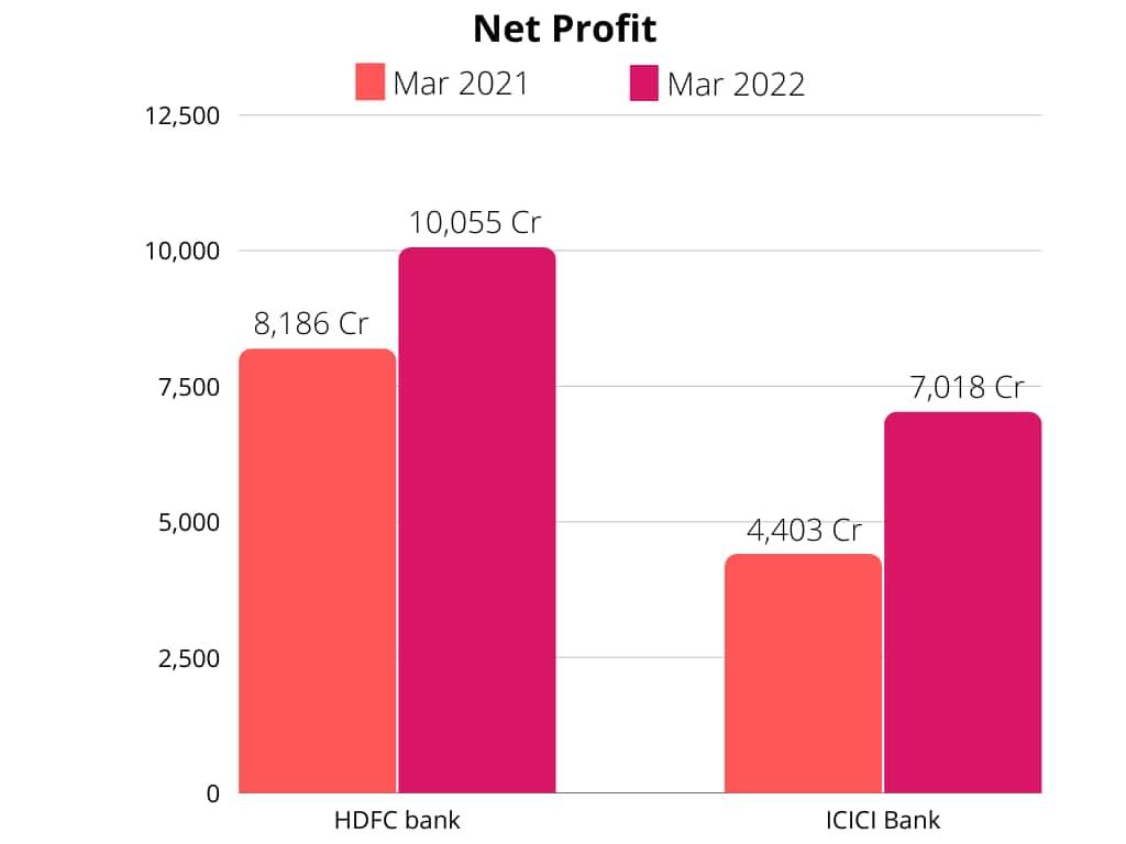 Net Profit - HDFC Banks &amp; ICICI Bank