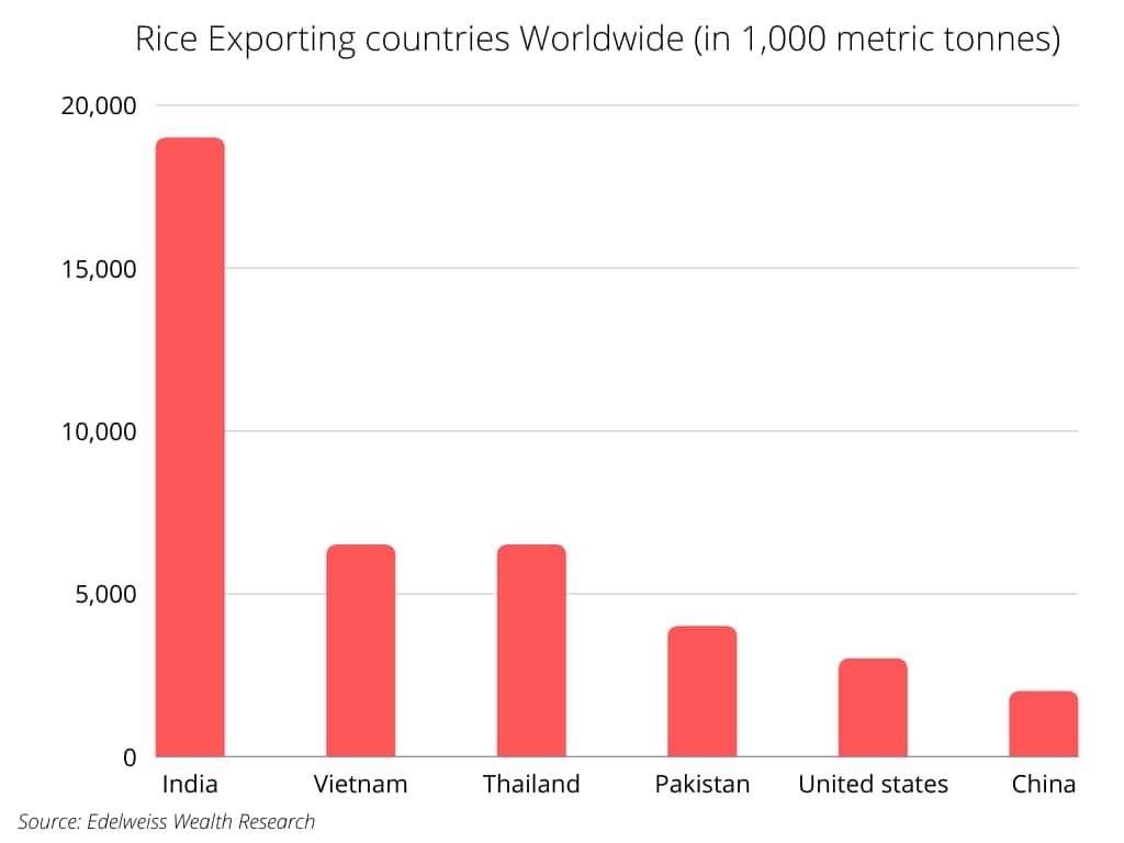 Rice exporting Countries&nbsp;
