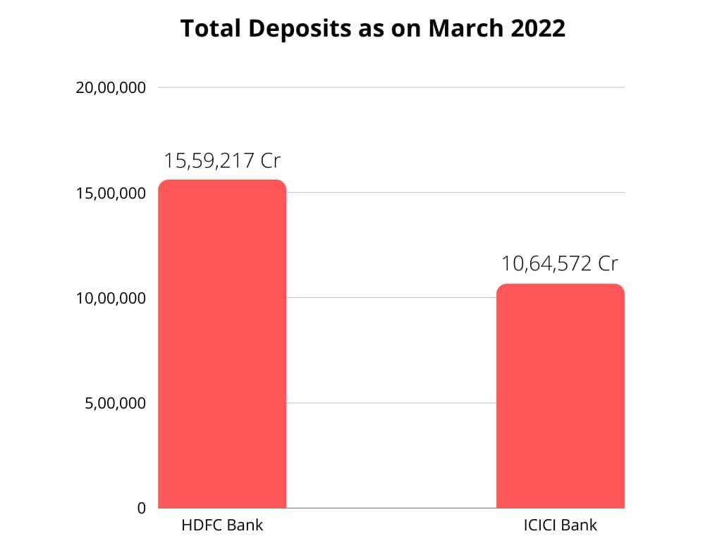 Bank's Total Deposits&nbsp;