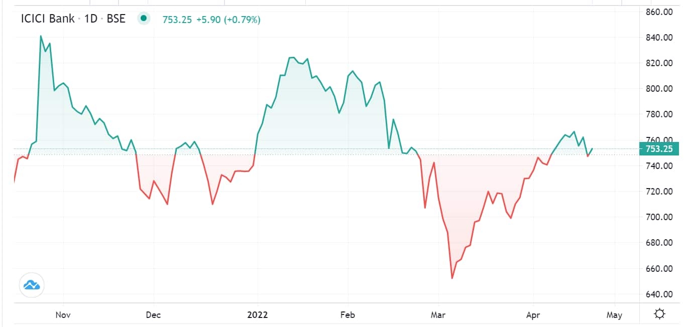 ICICI Bank stock market trend