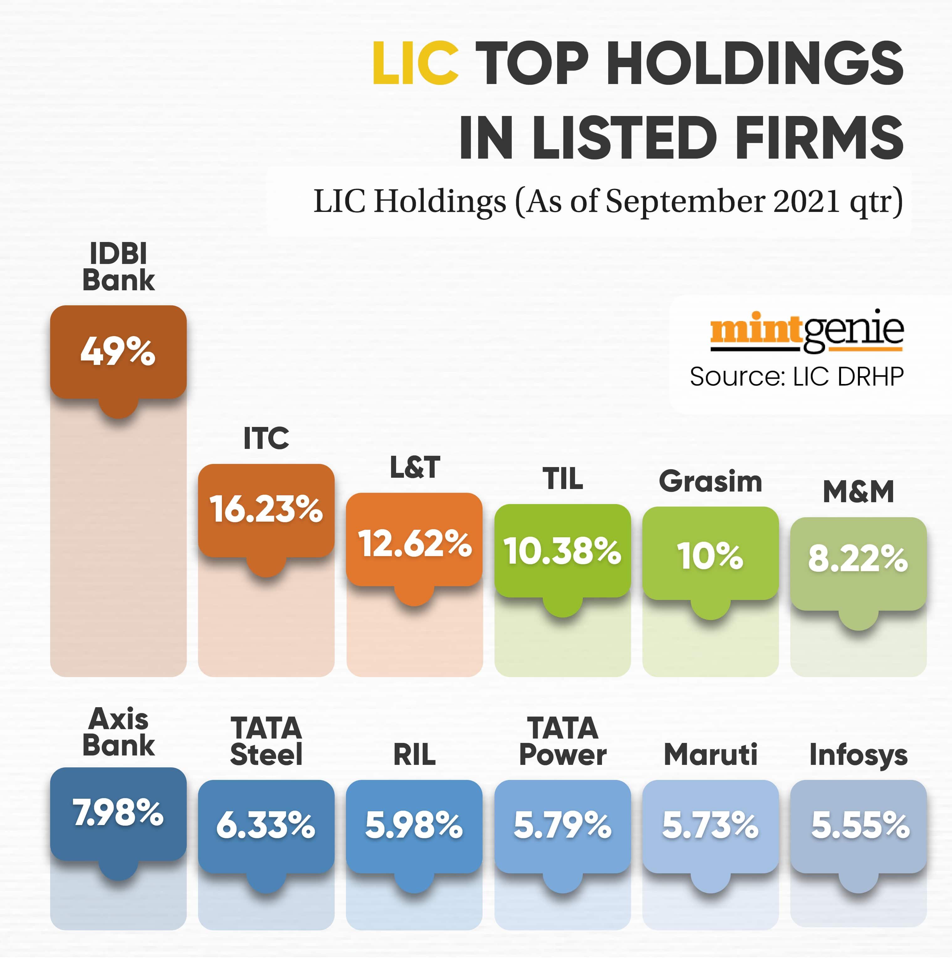 LIC top holdings in listed firms.