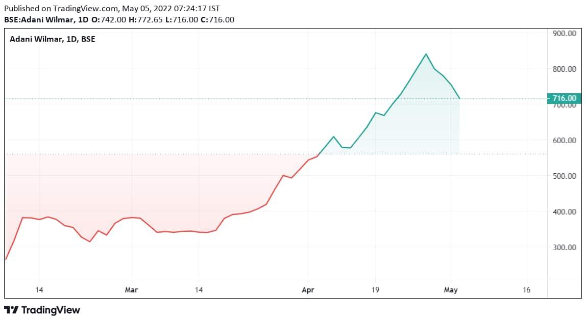 Stock Performance of Adani Wilmar&nbsp;