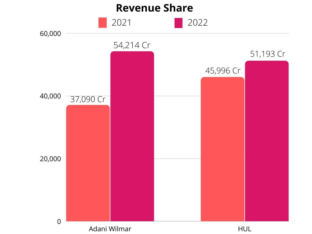 Revenue Share - HUL vs. Adani Wilmar