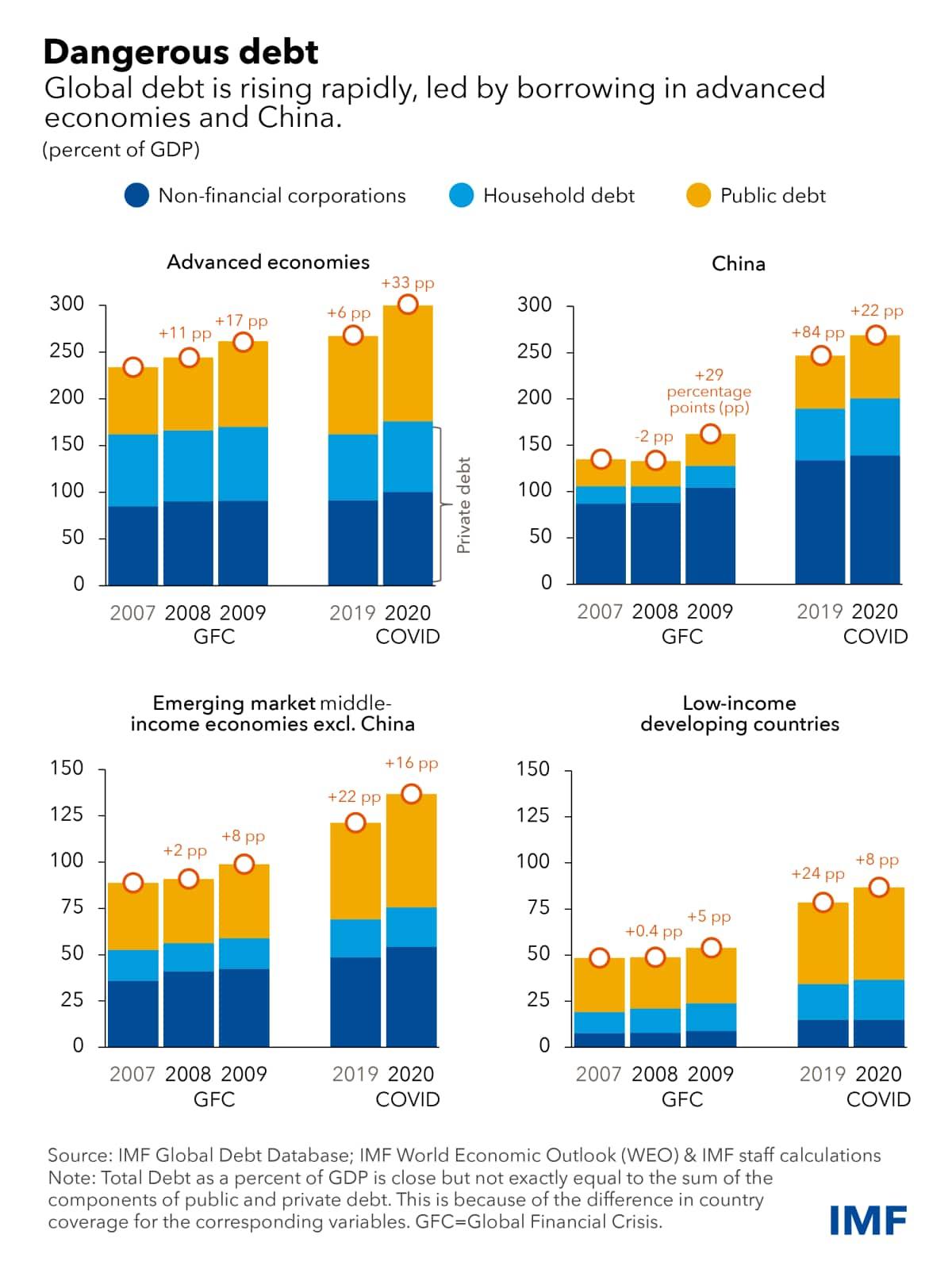 Global Debt is rising rapidly.&nbsp;