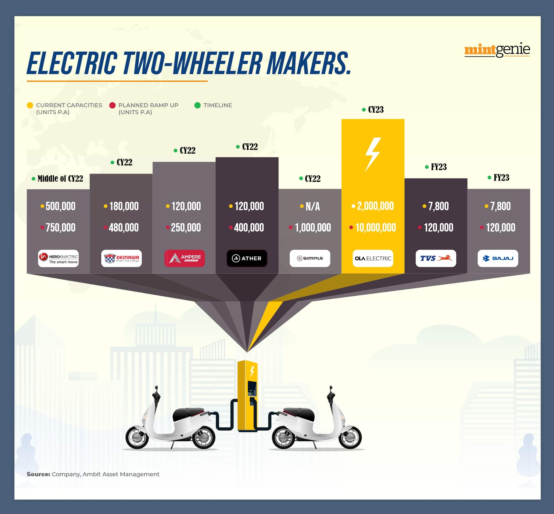 Electric two-wheeler makers