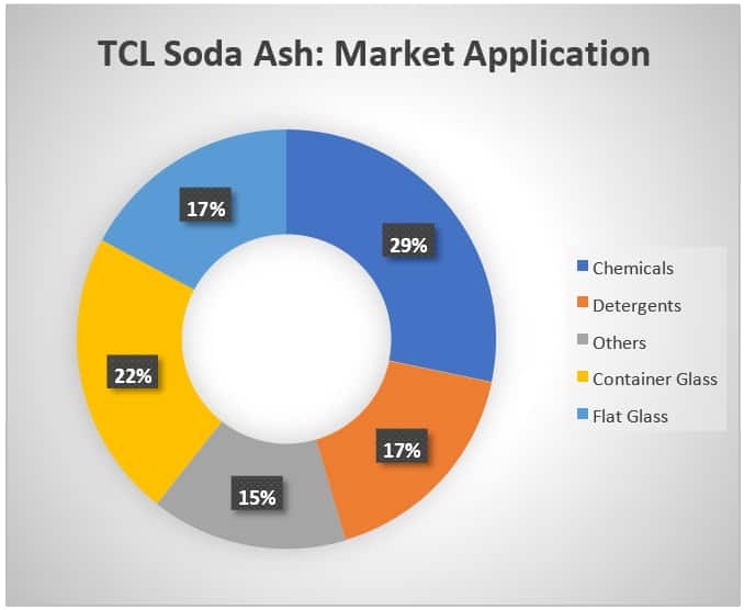 TCL Soda Ash: Market Application