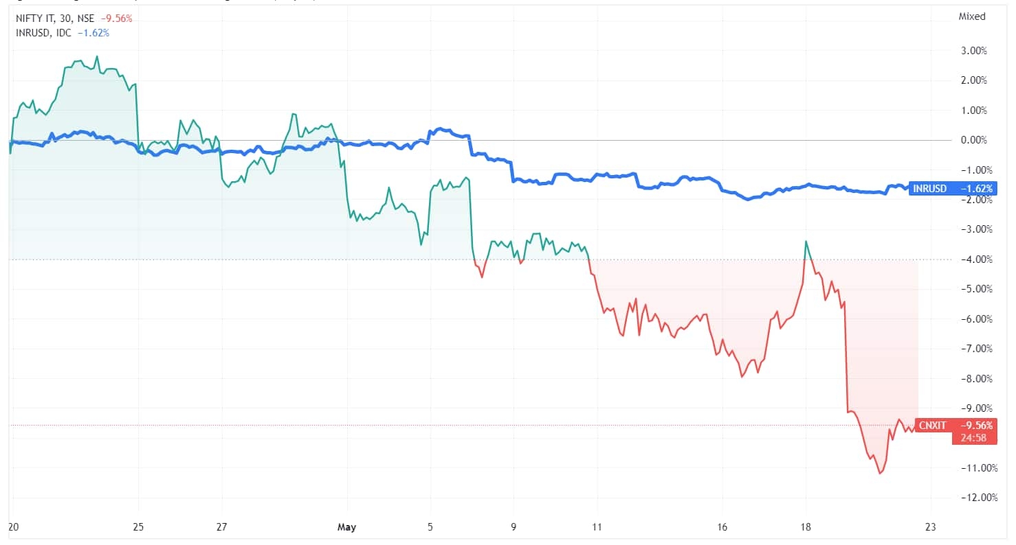 The Rupee has depreciated 1.6 per cent in one month. During the same time period, the Nifty IT fell 9.7 per cent. This clearly tells us both are moving in a negative correlation, which means both are moving in the opposite direction.&nbsp;