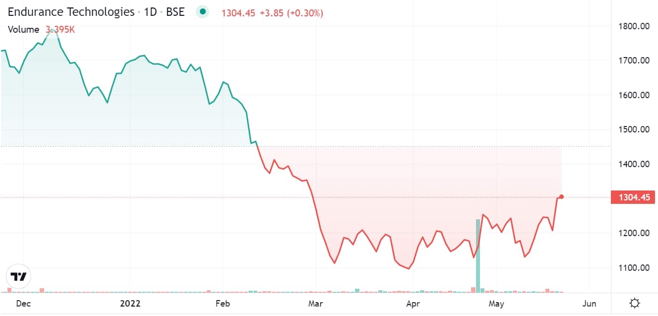 Endurance Tech stock price trend
