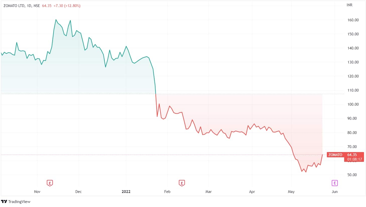 Stock Price movement of Zomato