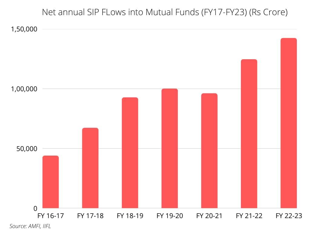 SIP Annual Inflows&nbsp;
