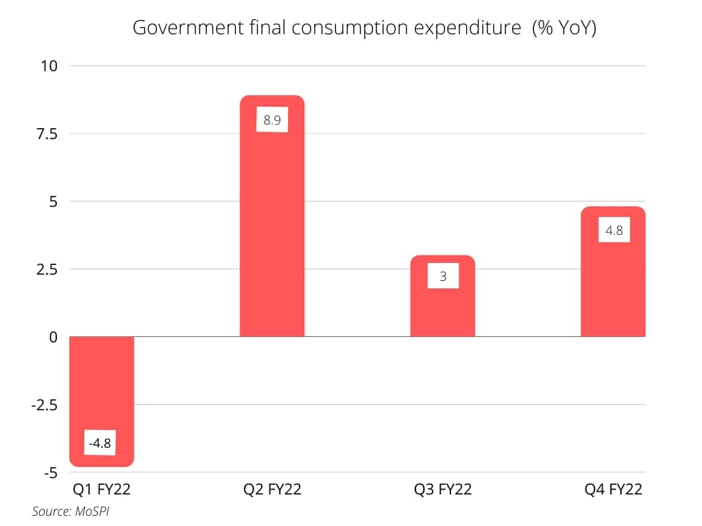 Government final consumption expenditure
