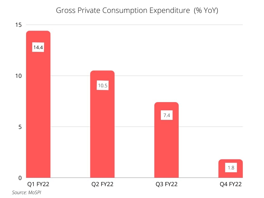 Gross Private Cosnumption Expenditure