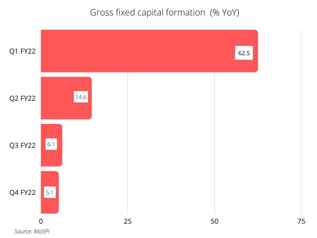 Gross Fixed Capital Formation