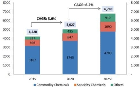 Global chemical market 2015, 2020 and 2025F
