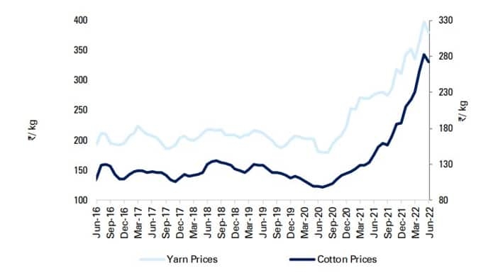cotton prices&nbsp;