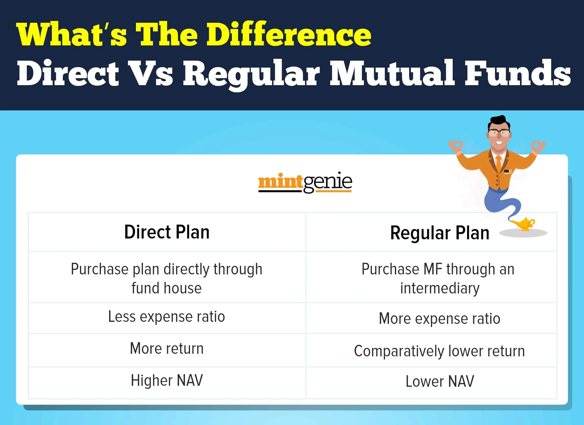 Key differences between direct and regular mutual fund plans