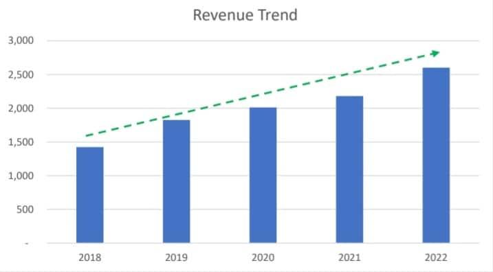 Revenue Trend