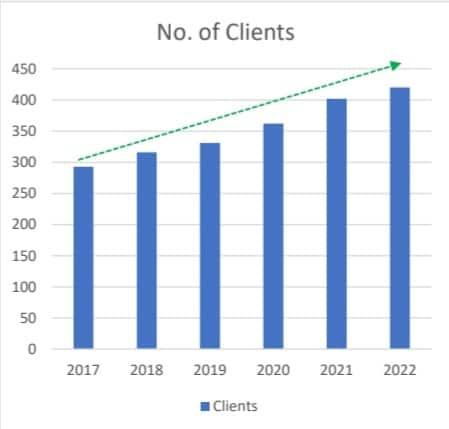 Increase in client base year on year