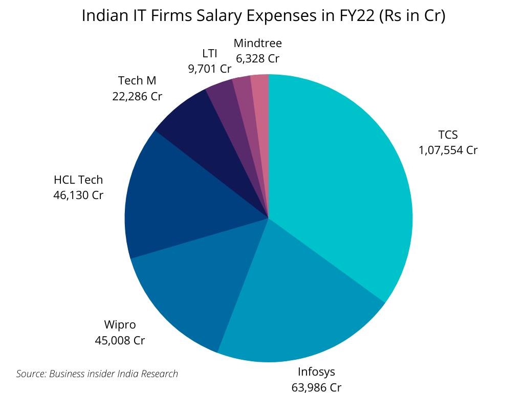 Indian IT companies' Salary Expenses in FY22.