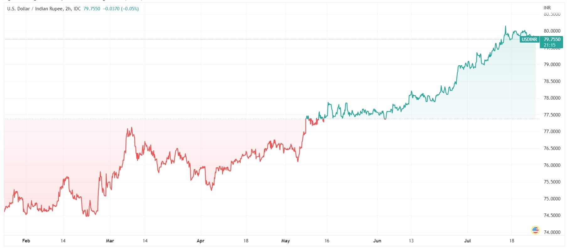 USD/INR - chart&nbsp;