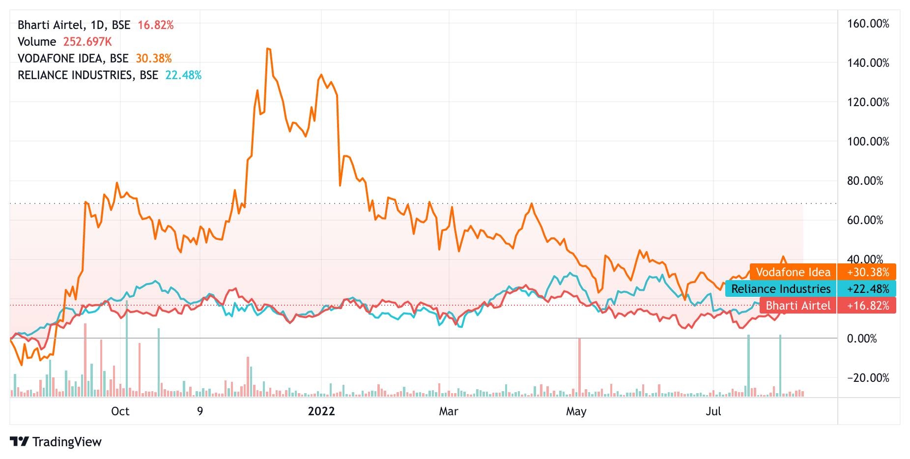 Telecom price chart from Airtel, Vodafone Idea and Reliance Industries.