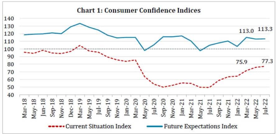 Consumer Confidence Survey