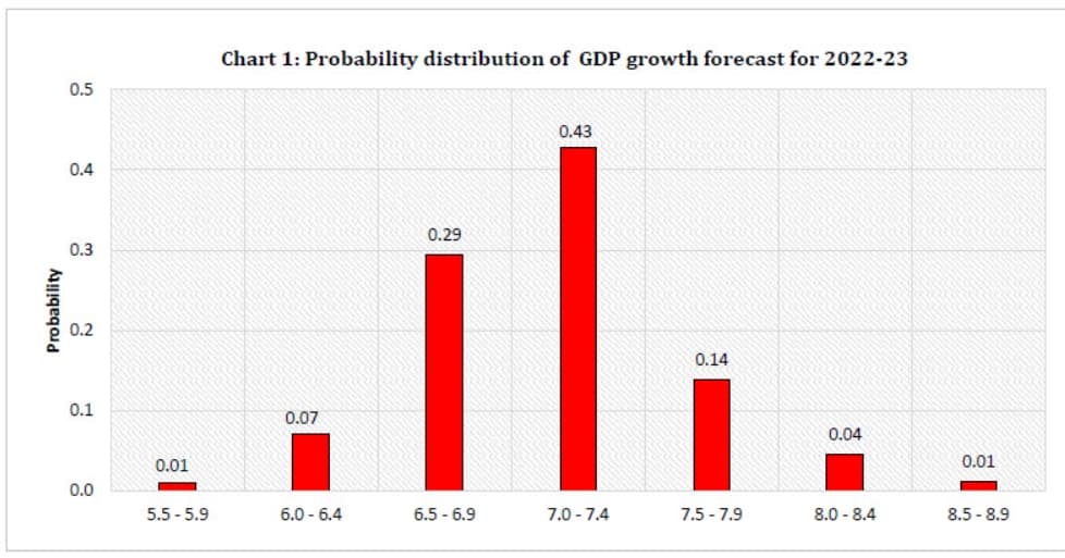 GDP Forecast&nbsp;