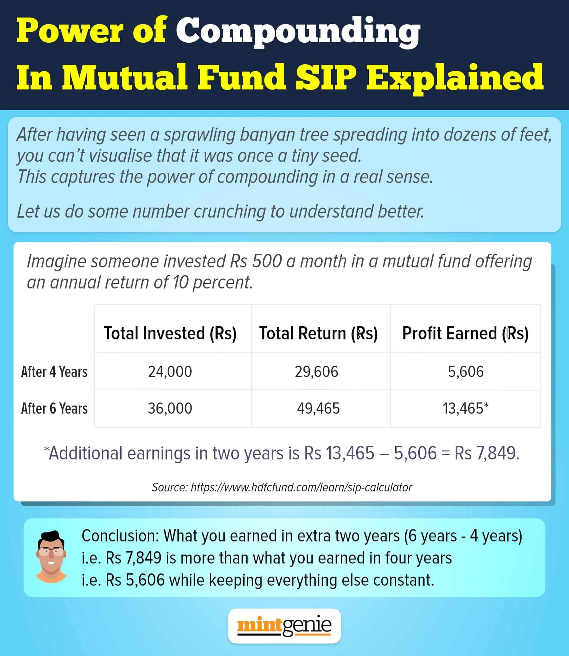 We elaborate on the magic of compounding in mutual fund SIPs.
