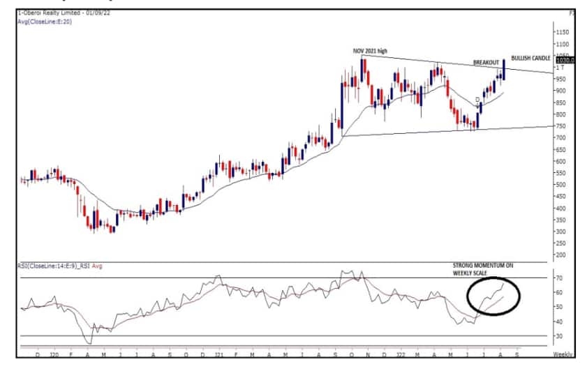 Oberoi Realty price chart