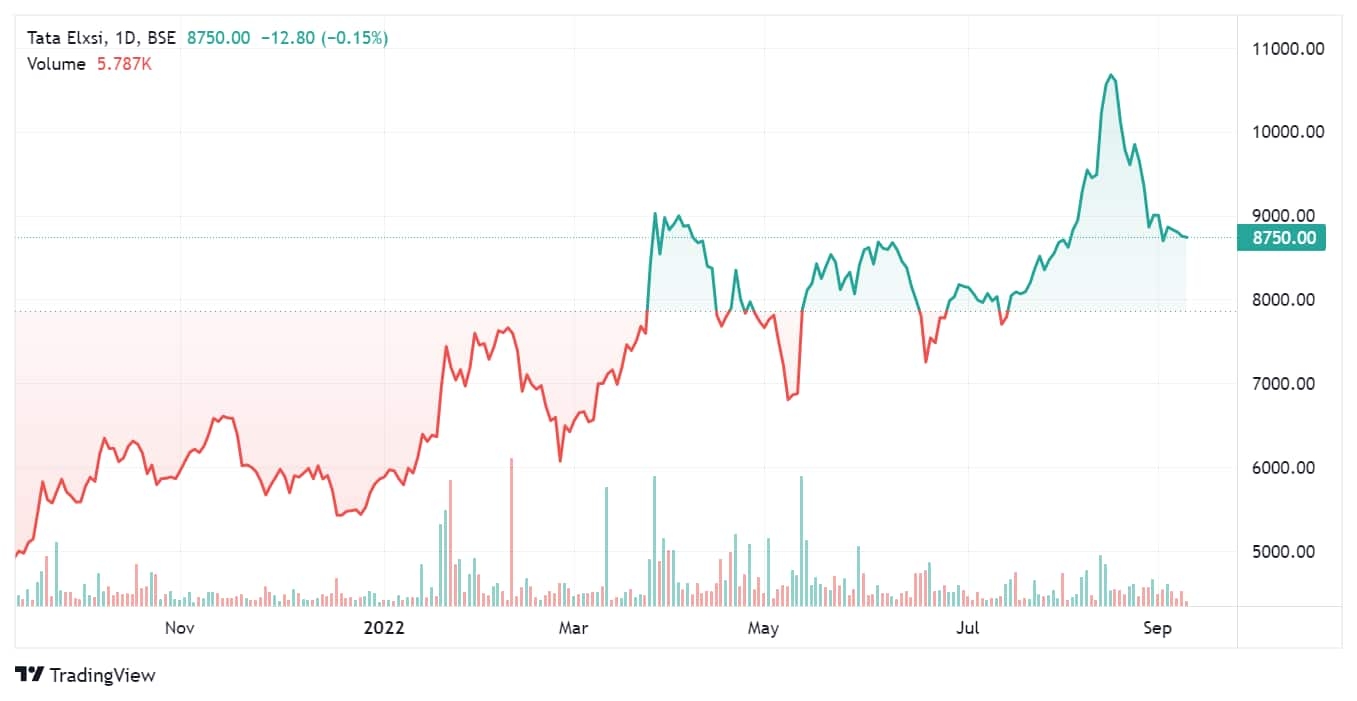 Tata Elxsi stock price trend