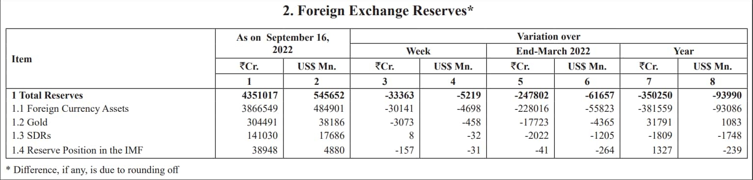 Forex reserves fell to 2 year low of $545 billion