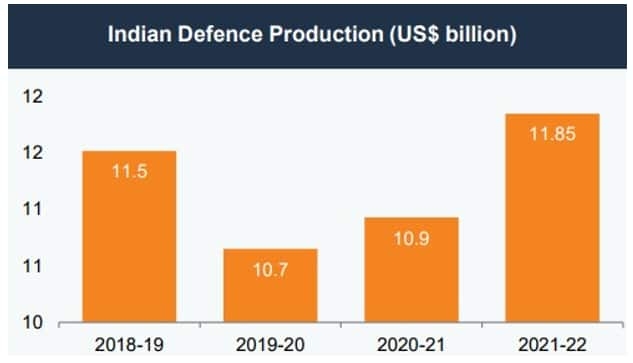 Indian Defence Production Value