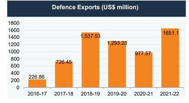 Defence exports have seen a rapid uptick