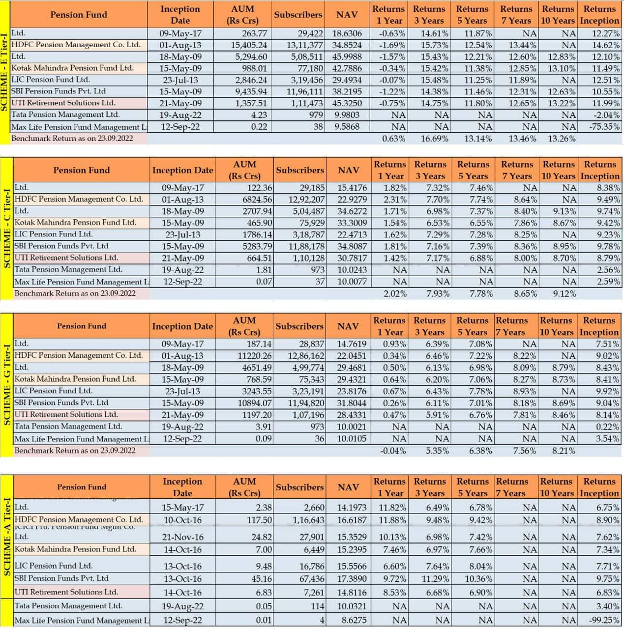 Image showing returns from various schemes under NPS Tier -1&nbsp;