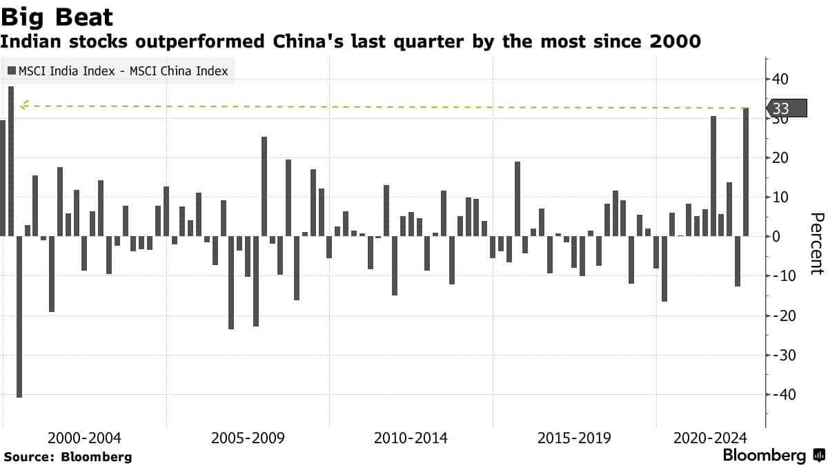 Indian Stocks outperformed China's last quarter by the most since 2022