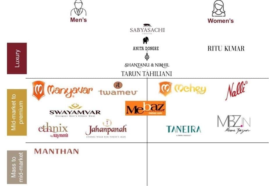 Key brands predominant in Indian wedding and celebration wear and their offerings across segments