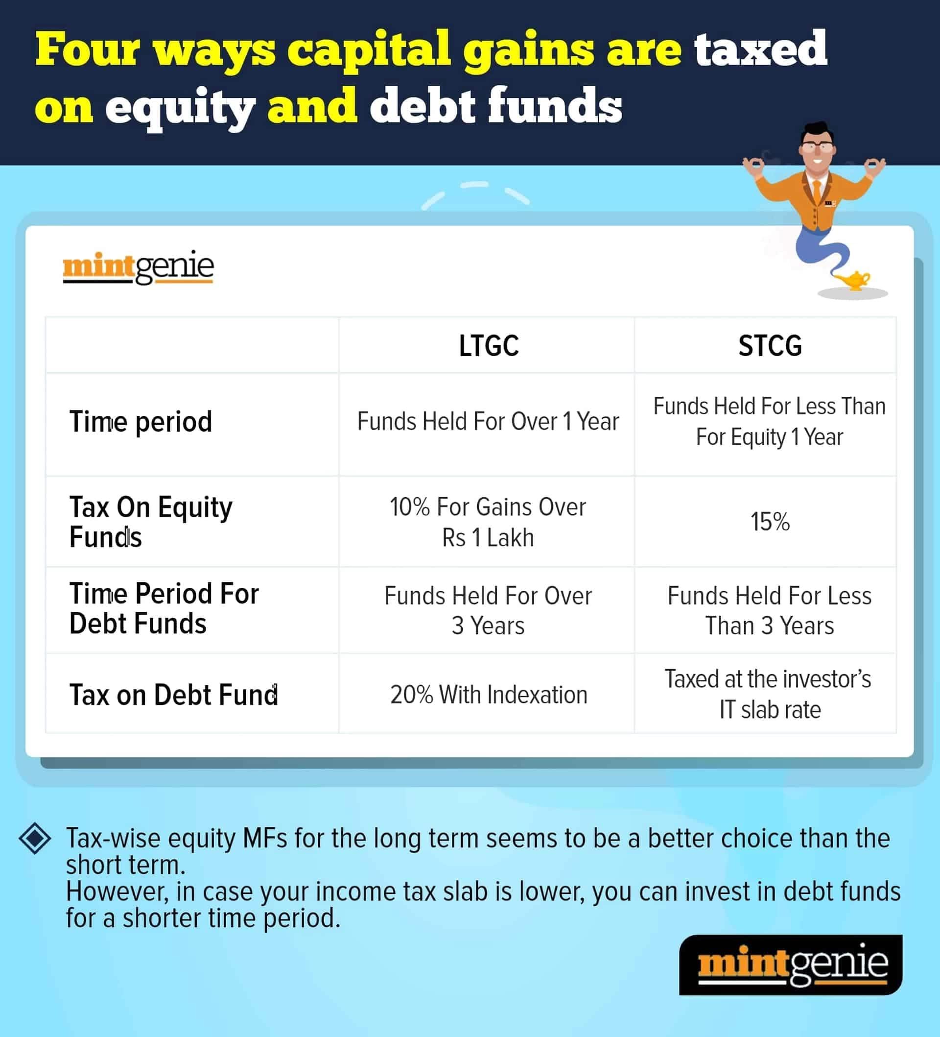 Different ways in which capital gains are taxed in case of equity and debt funds. 