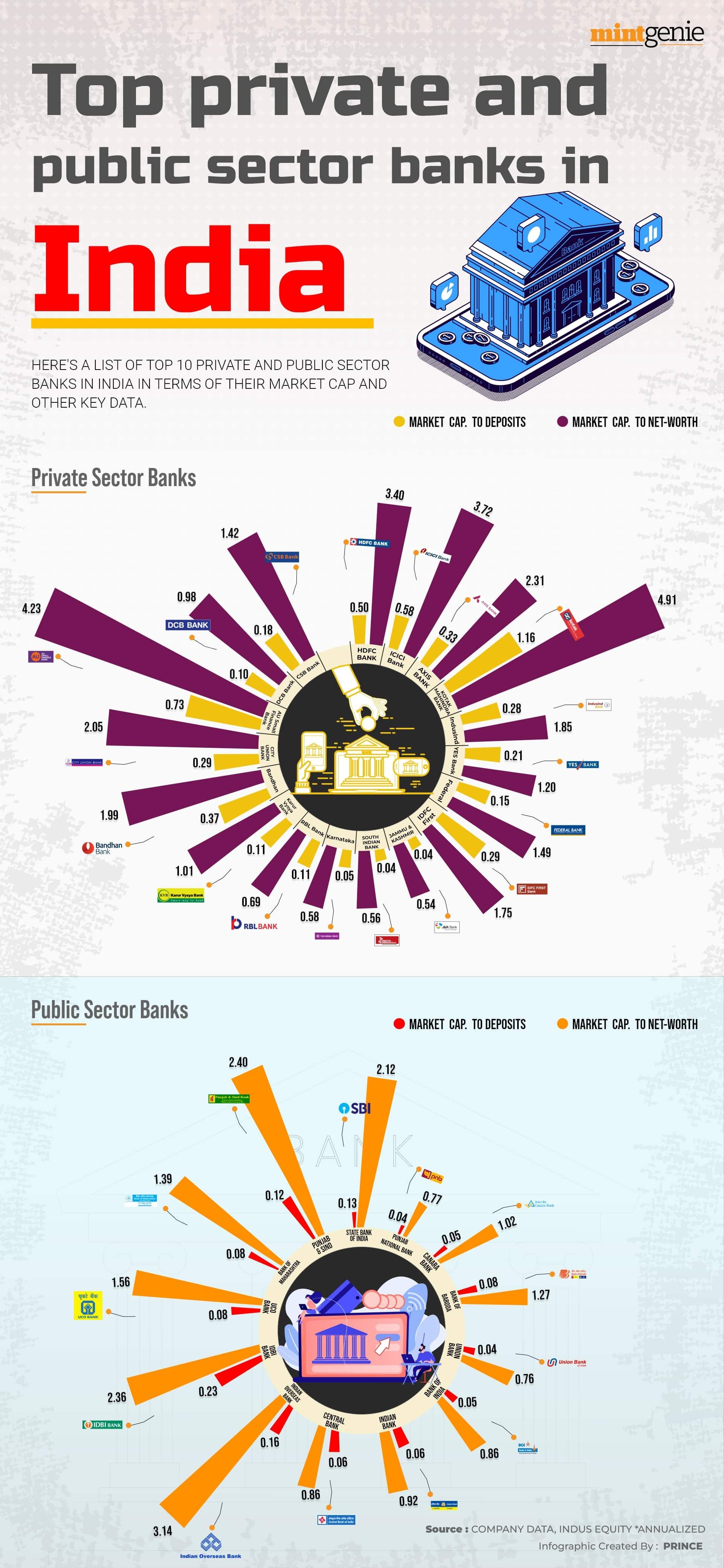 Top private and public sector banks in India
