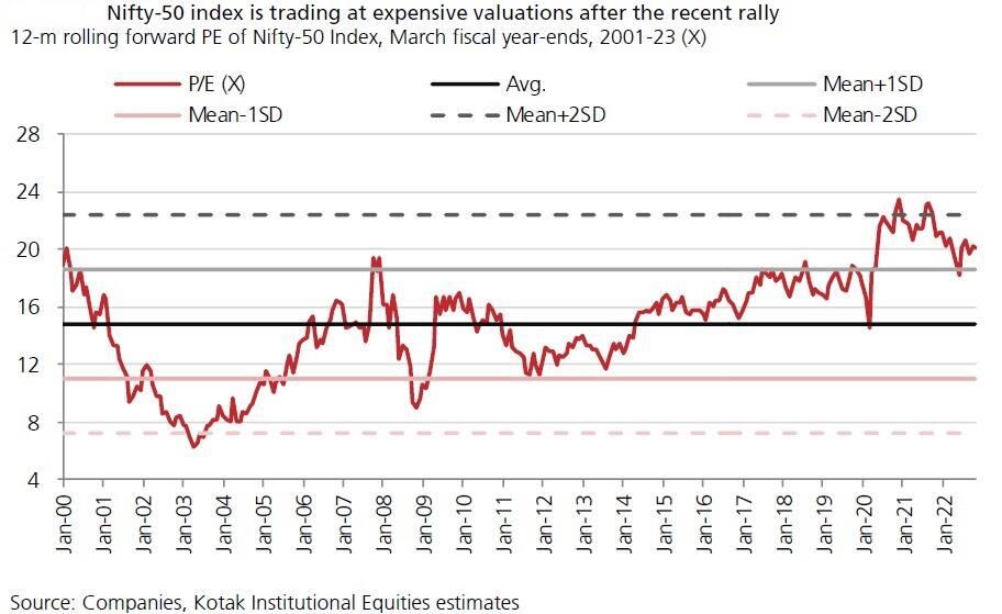 Nifty's valuation