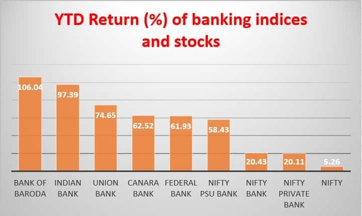 YTD return of banking stocks.