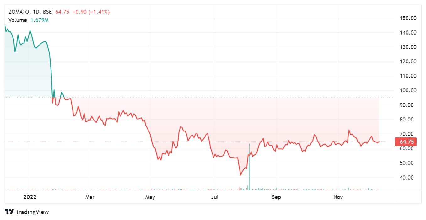 Zomato stock in last one year. 