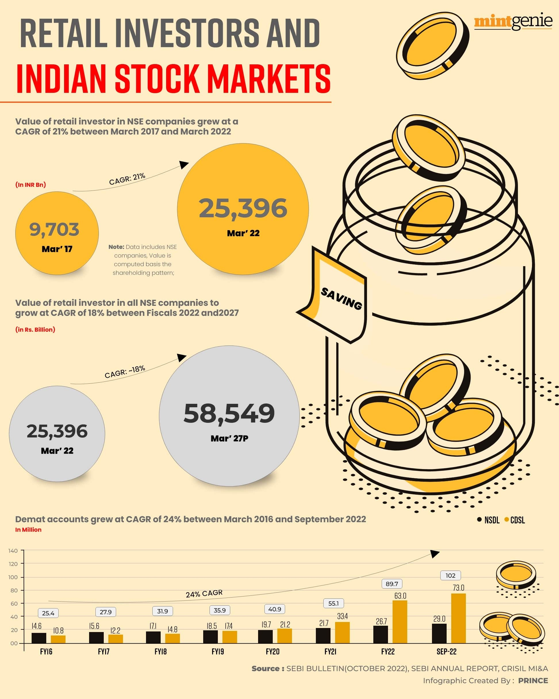 Retail investors and Indian stock markets 