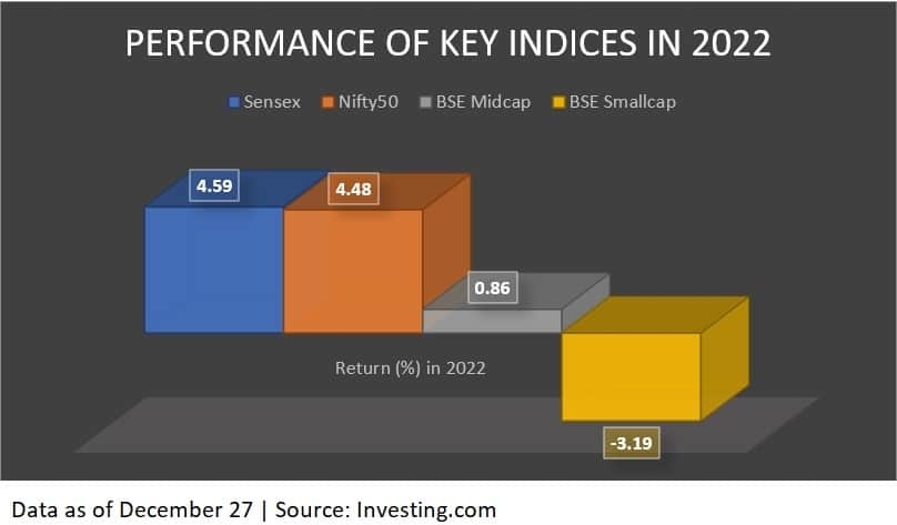 Performance of key indices in 2022