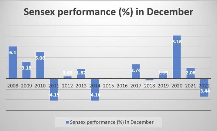 Sensex in December in previous years