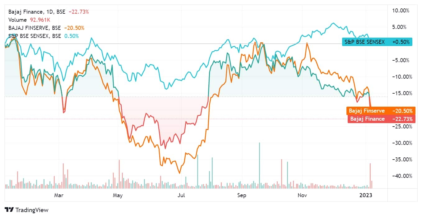 Shares of Bajaj Finance and Bajaj Finserv in the last one year. 