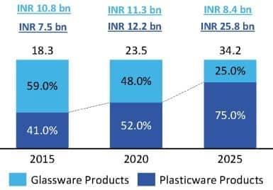 Rapid shift from glassware to plasticware in India