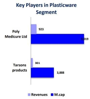 Key players in plasticware segment 